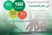 Photo of تمويل 100 جمعية شبابية عبر الوطن لتعزيز العمل التشاركي في 2026